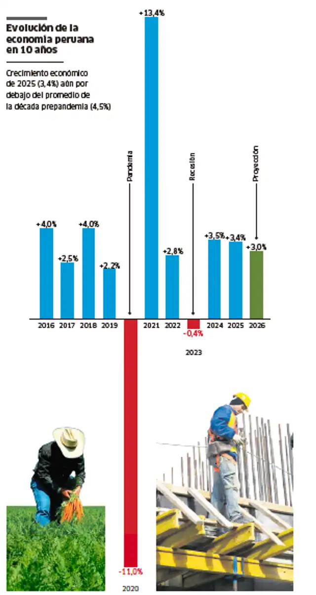 El crecimiento de la economía en 2025 aún se ubica por debajo del promedio registrado en la década prepandemia (4,5%).    