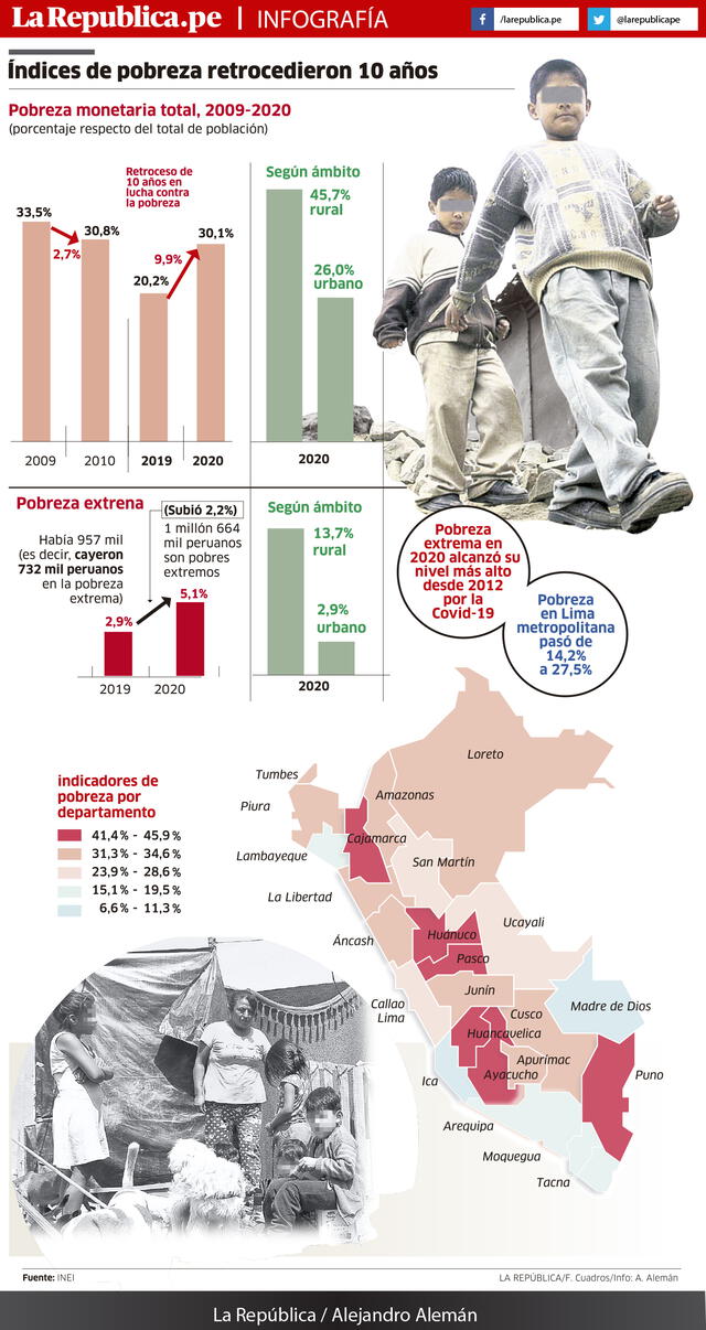 Indice pobreza Perú