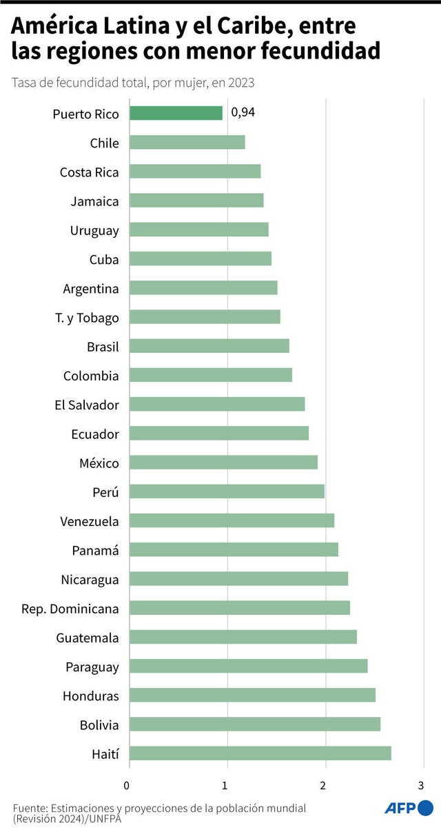 Chile, Costa Rica y Uruguay son los países que tienen las tasas de fecundidad más bajas en América Latina en 2024.Foto: AFP   