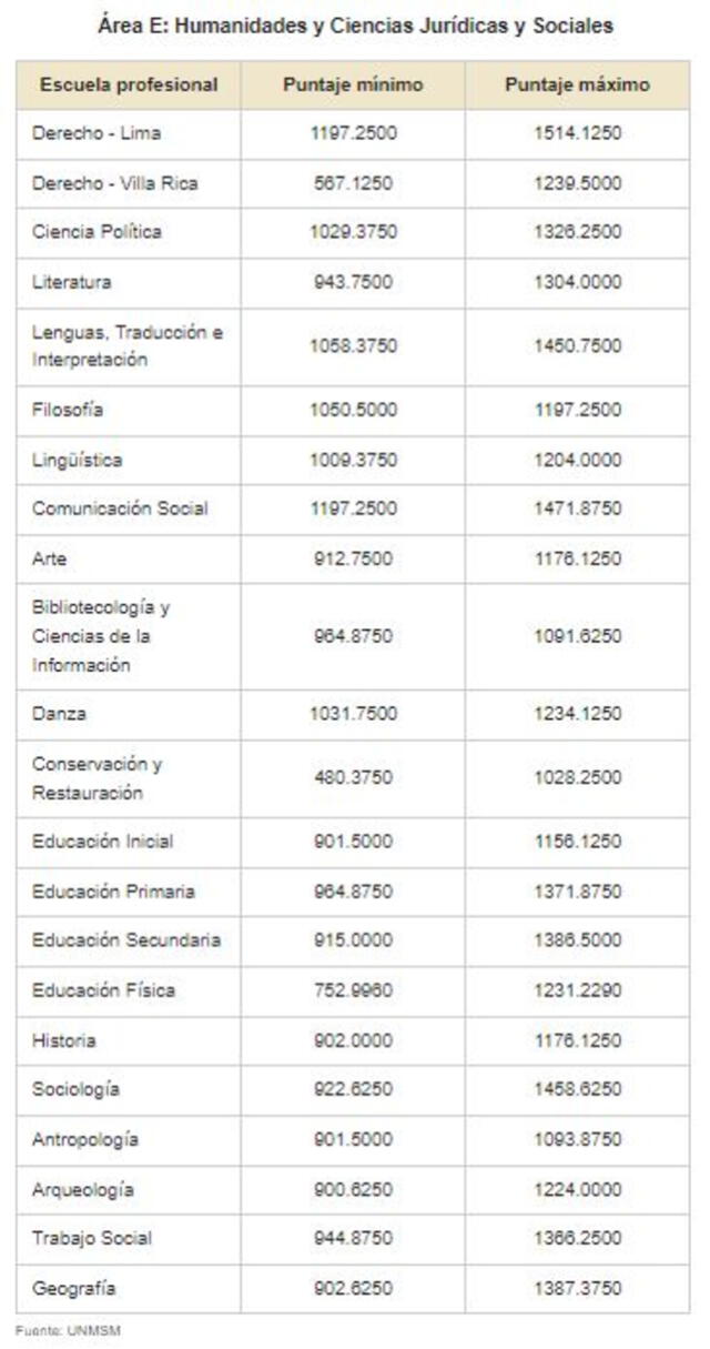 Tabla: Andina/UNMSM   