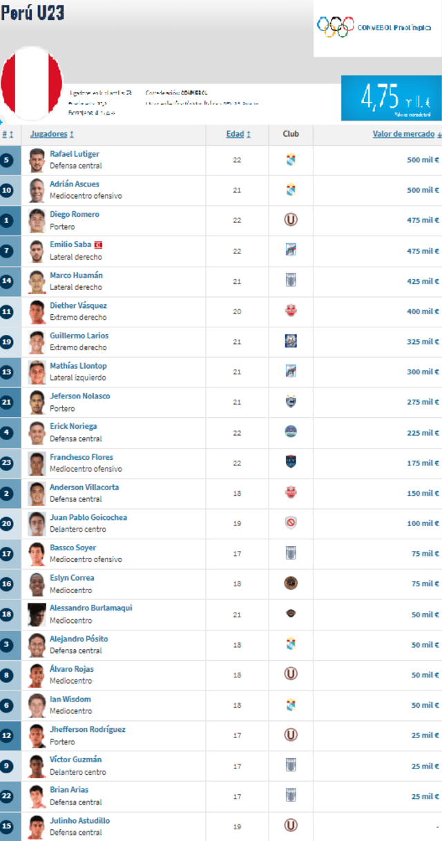 Valor del plantel de la selección peruana Sub-23. <strong>Foto: captura Transfermarkt</strong>   