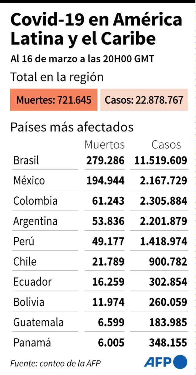 Número de casos y muertos por la COVID-19 en América Latina y el Caribe, y los países más afectados al 16 de marzo a las 20.00 GMT. Infografía: AFP