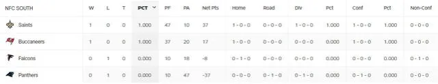 Tabla de posiciones de la NFC Sur. Foto: NFL 