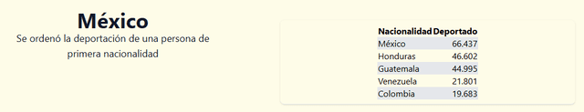  México es el país con mayores deportaciones de Estados Unidos. Fuente: TRACreports   