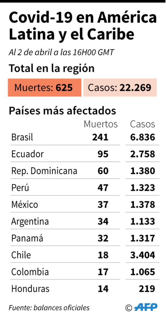 América Latina no ha estado exenta de la enfermedad COVID-19. Infografía: AFP