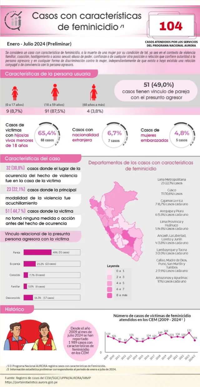  Casos de feminicidios. Foto: Ministerio de la Mujer.   