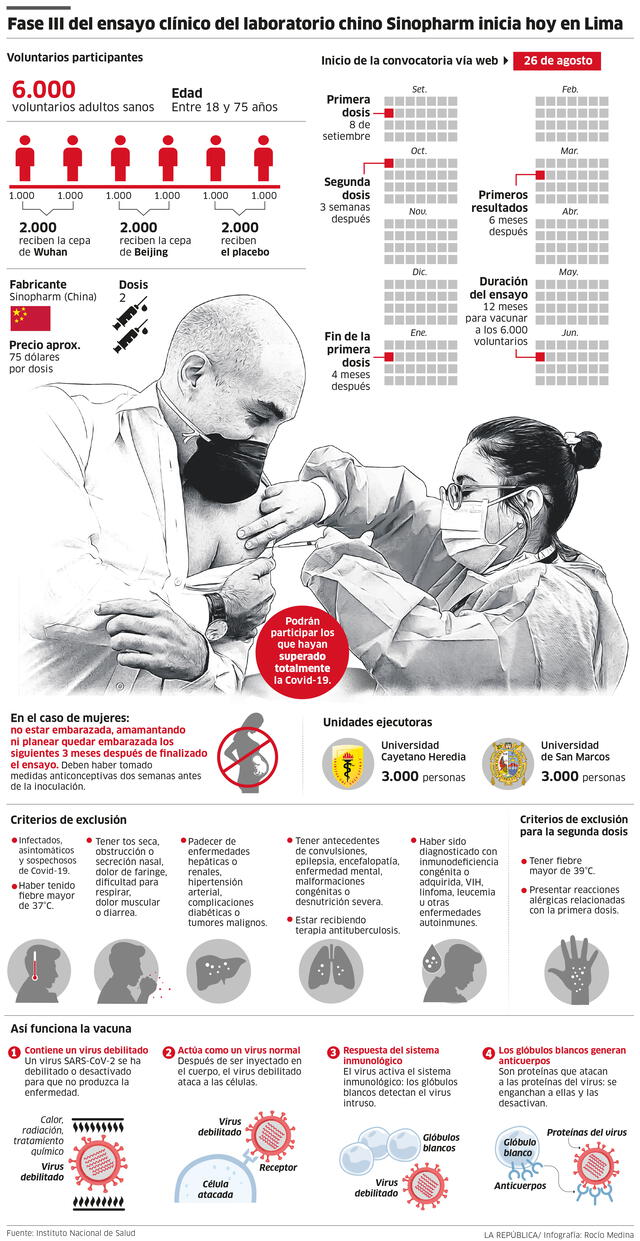 Ensayo clínico vacuna china en el Perú
