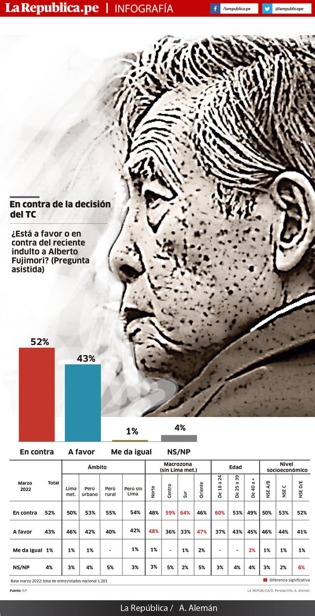 Infografía Alberto Fujimori