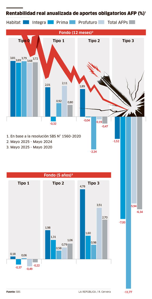 Caen rentabilidad de fondos AFP a 12 meses. Caen rentabilidad de fondos AFP a 12 meses.