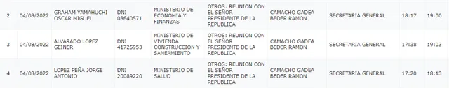 Visita de los ministros al presidente Pedro Castillo en Palacio de Gobierno. Foto: captura registro de visitas.