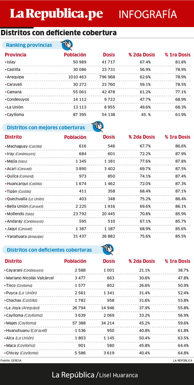 info avance vacunación