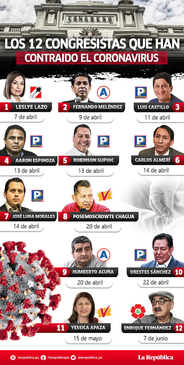 Infografía de los 12 parlamentarios que dieron positivos en las pruebas de descarte del coronavirus. (Foto: Composición LR)