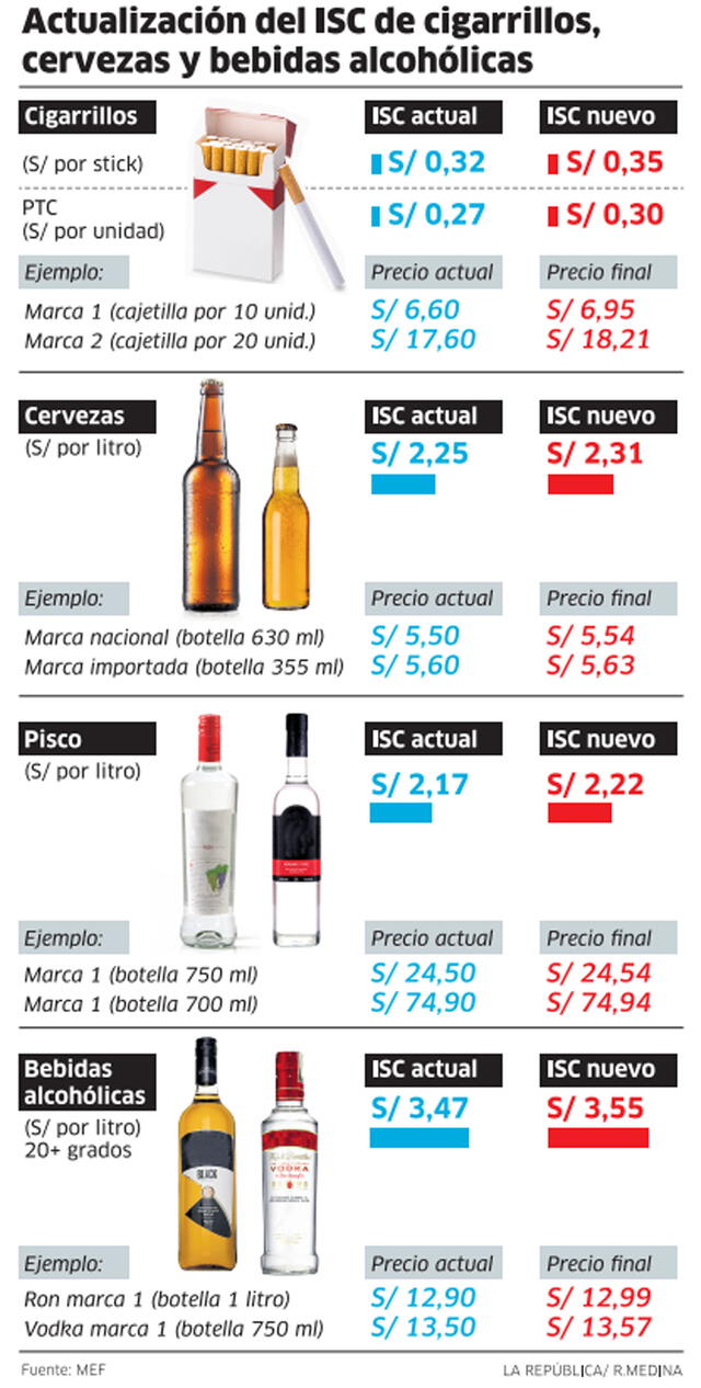 Actualización del ISC de cigarrillos, cervezas y bebidas alcohólicas.