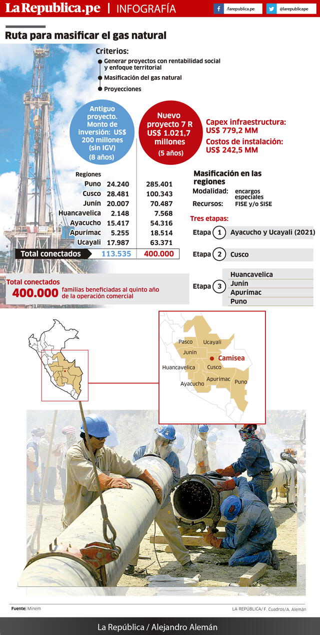 Infografía - La República