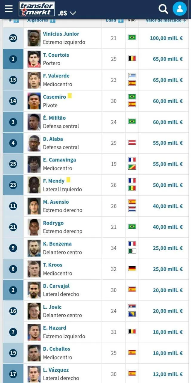 Real Madrid: jugadores con mayor cotización. Foto: captura Transfermarkt