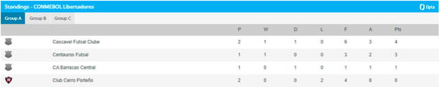 Tabla de posiciones de la Copa Libertadores de Futsal 2024. Foto: Conmebol   