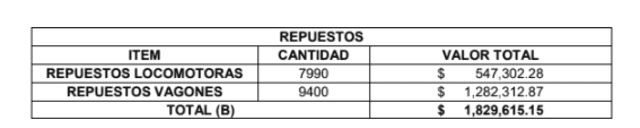 Estimation of the cost of spare parts according to technical report.   