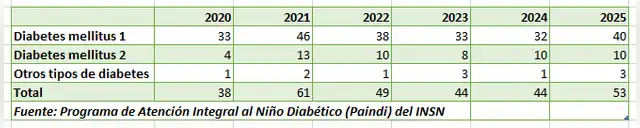 Diabetes en el INSN de Breña en los últimos cinco años. Fuente: Paindi Diabetes en el INSN de Breña en los últimos cinco años. Fuente: Paindi