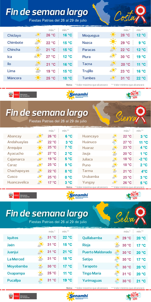 Clima por Fiestas Patrias. Foto: Senamhi Clima por Fiestas Patrias. Foto: Senamhi
