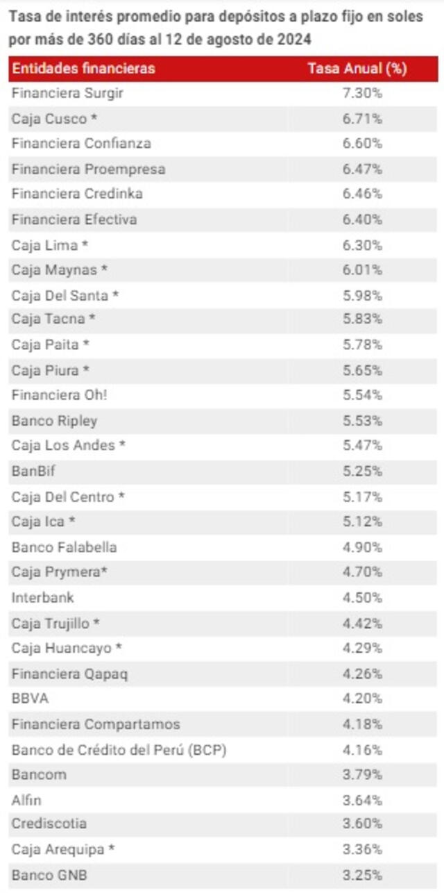  Tasa de interés. Foto: captura   