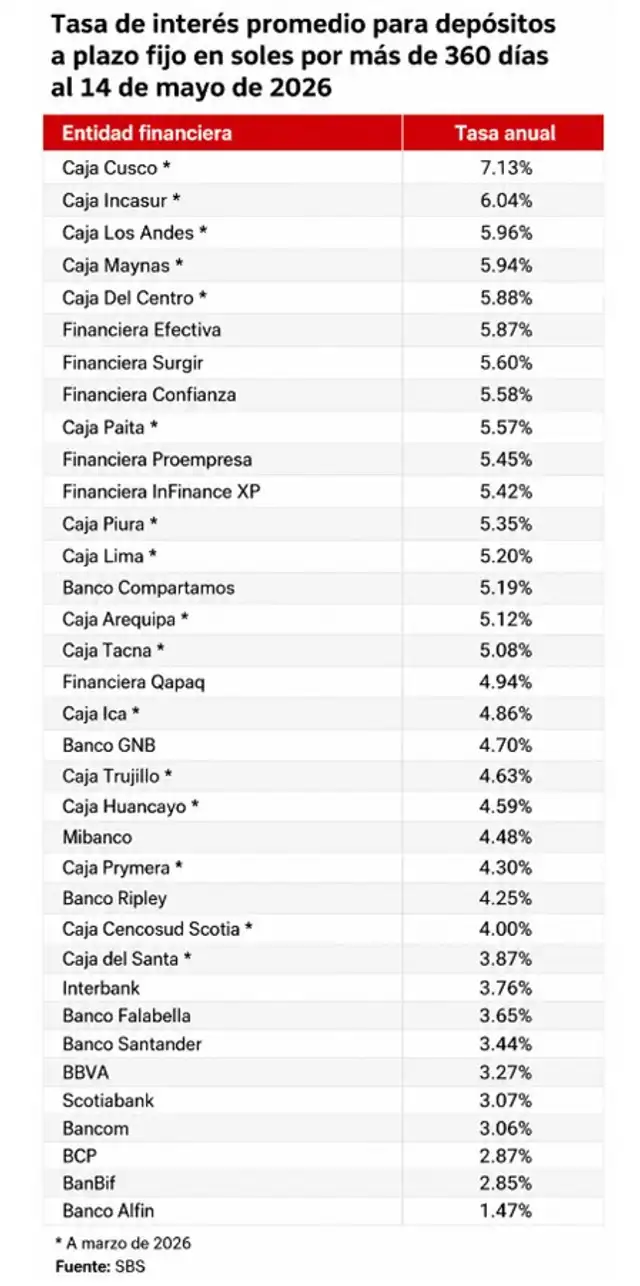 La competencia entre entidades del sistema financiero crece en 2026, con tasas de interés elevadas para depósitos a plazo fijo. Caja Cusco lidera con un atractivo 7,13% anual.