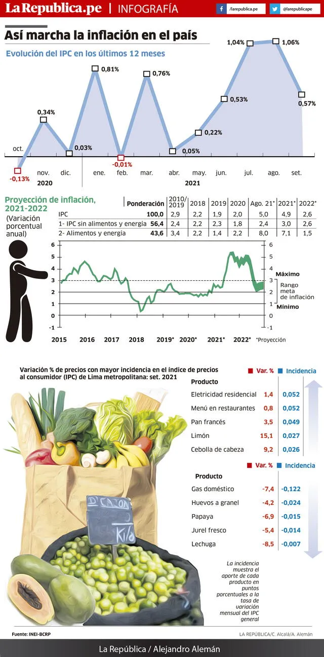 Infografía Inflación