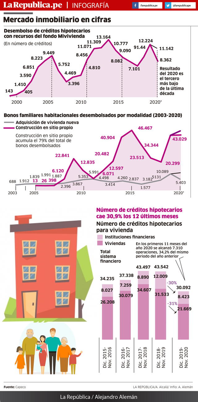 Mercado Inmobiliario en cifras.