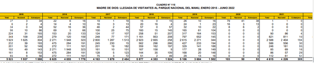 Llegada de visitantes del Parque Nacional del Manu (2016-2022)/Fuente: PromPerú