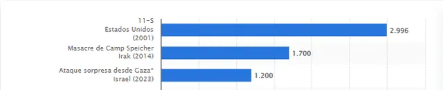 Estos son calificados como los peores atentados que se han dado en la historia mundial. Gráfico: Statista.   