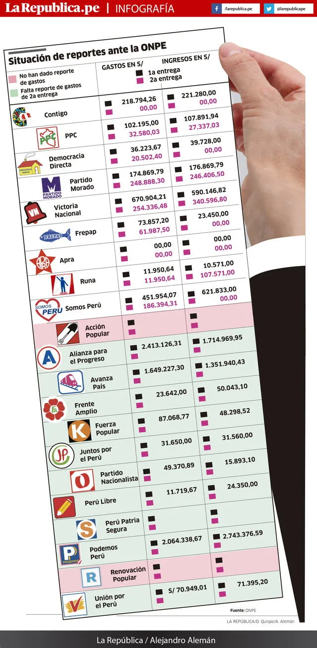 Infografía - La República