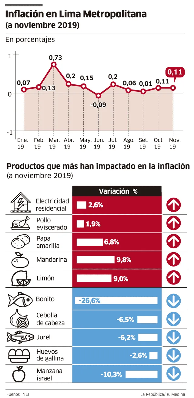 Inflación crece 0,11% por alza de tarifas eléctricas en noviembre  