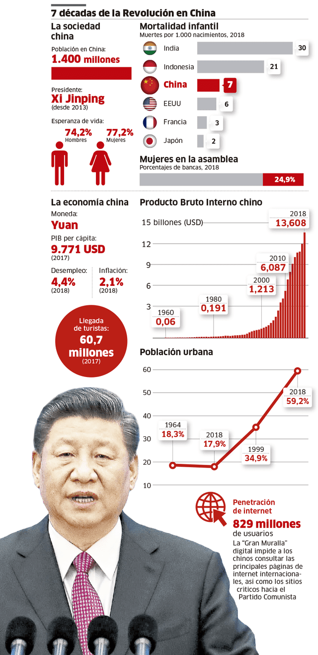 7 décadas de la Revolución en China