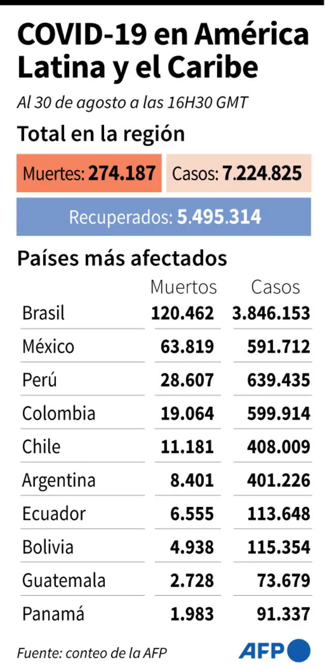 Número de muertos y casos por el nuevo coronavirus en América Latina y el Caribe, y los países más afectados al 30 de agosto a las 16H30 GMT. Infografía: AFP