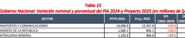 Propuesta del Ejecutivo: S/846.200.000 para el Congreso   