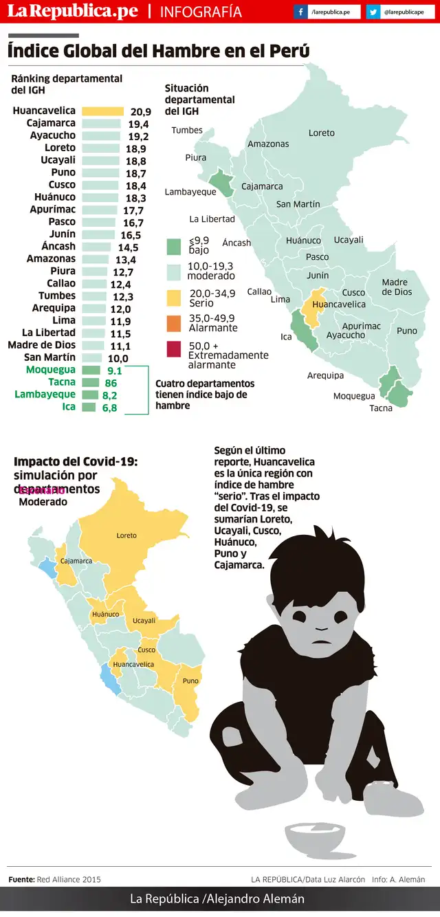 indice global hambre peru