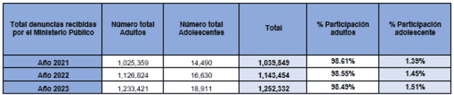 Reporte de denuncias recibidas por el Ministerio Público. Foto: Elaboración Unicef Perú   