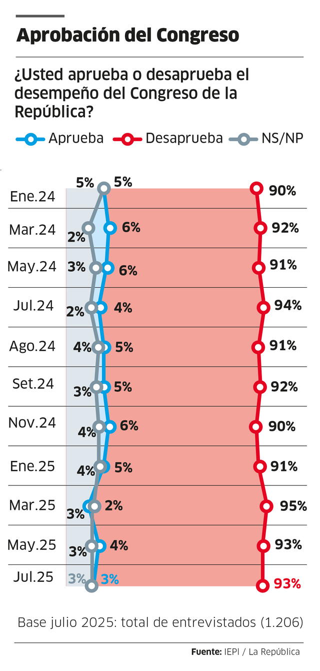 Congreso presenta mayor aprobación que la jefa de Estado. Foto: Ricardo Cervera/La República   