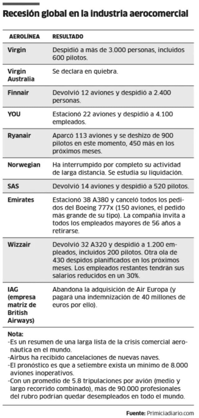 Recesión global en la industria aerocomercial