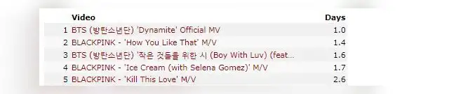 Videoclips de YouTube con 100 millones de vistas y el tiempo que tardaron en lograrlo. Foto: vía Twitter