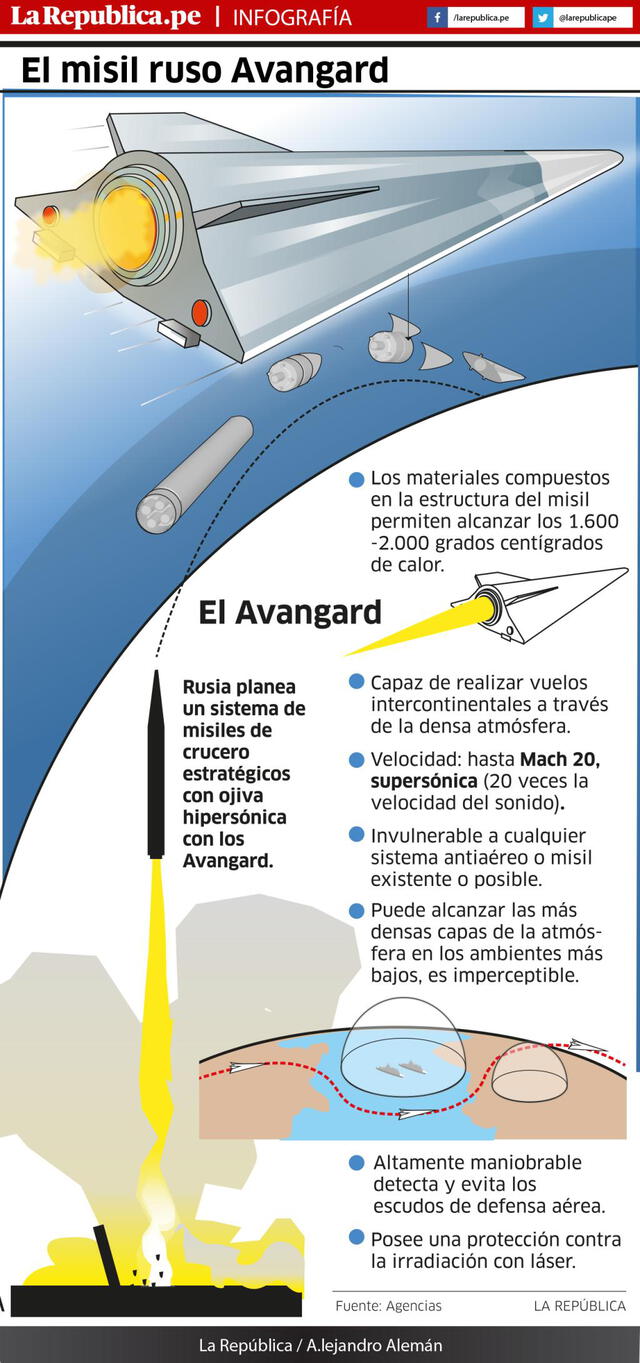 El misil Avangard fue anunciado por Vladimir Putin en marzo del 2018. Foto: composición Alejandro Alemán / La República