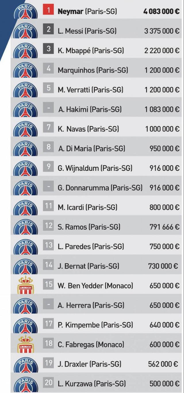 Los salarios de los jugadores según la información revelada por L 'Équipe. Foto: L 'Équipe