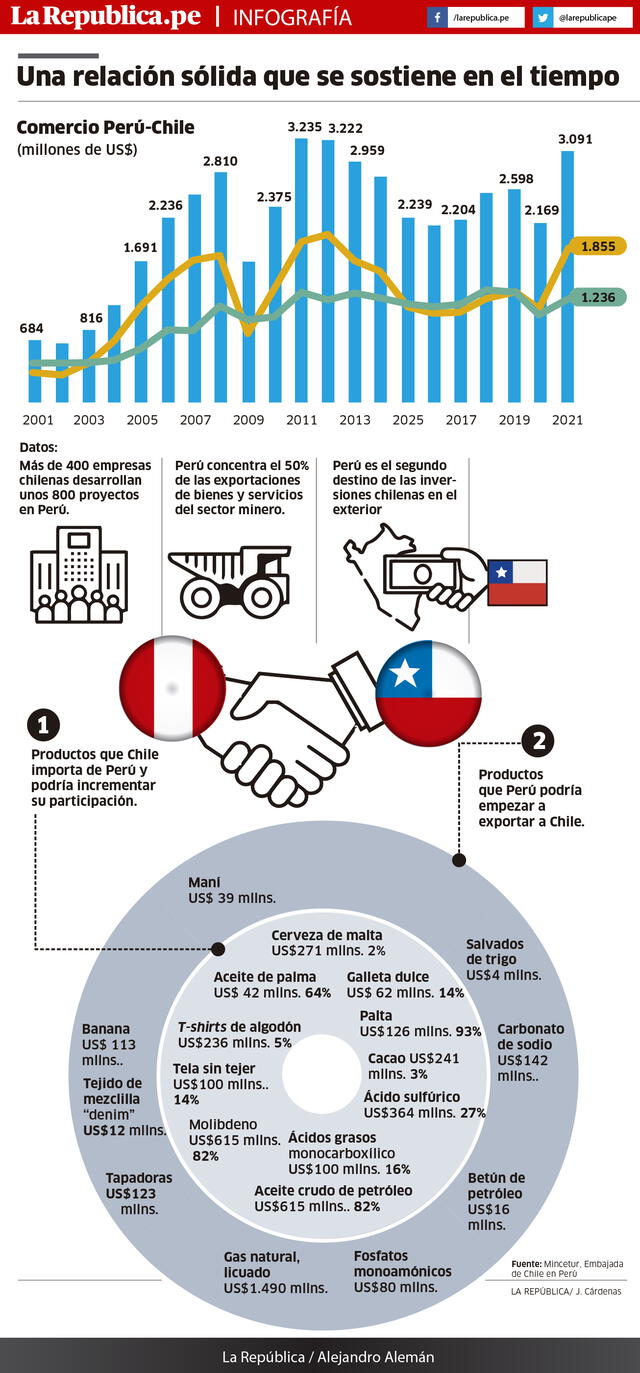 Exportaciones Perú-Chile