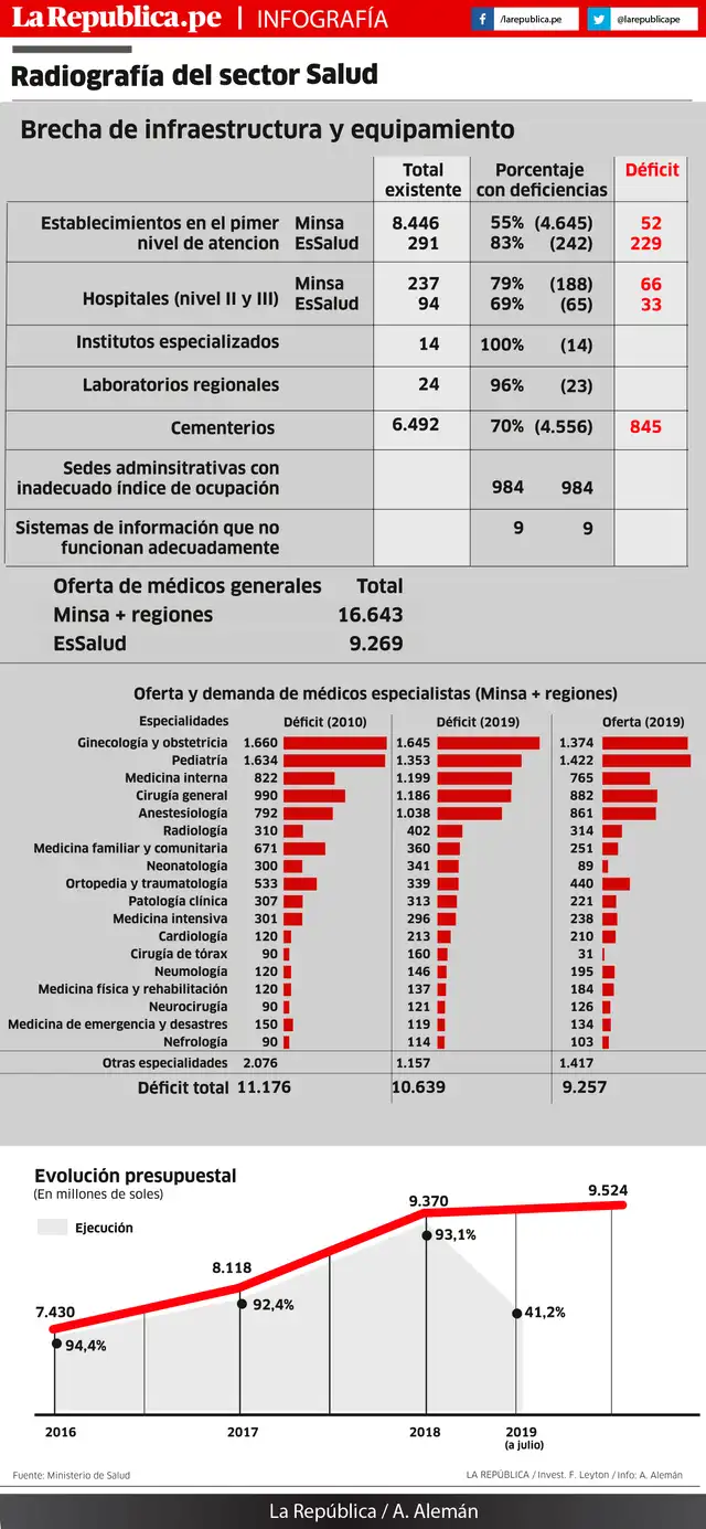 Radiografía del sector salud
