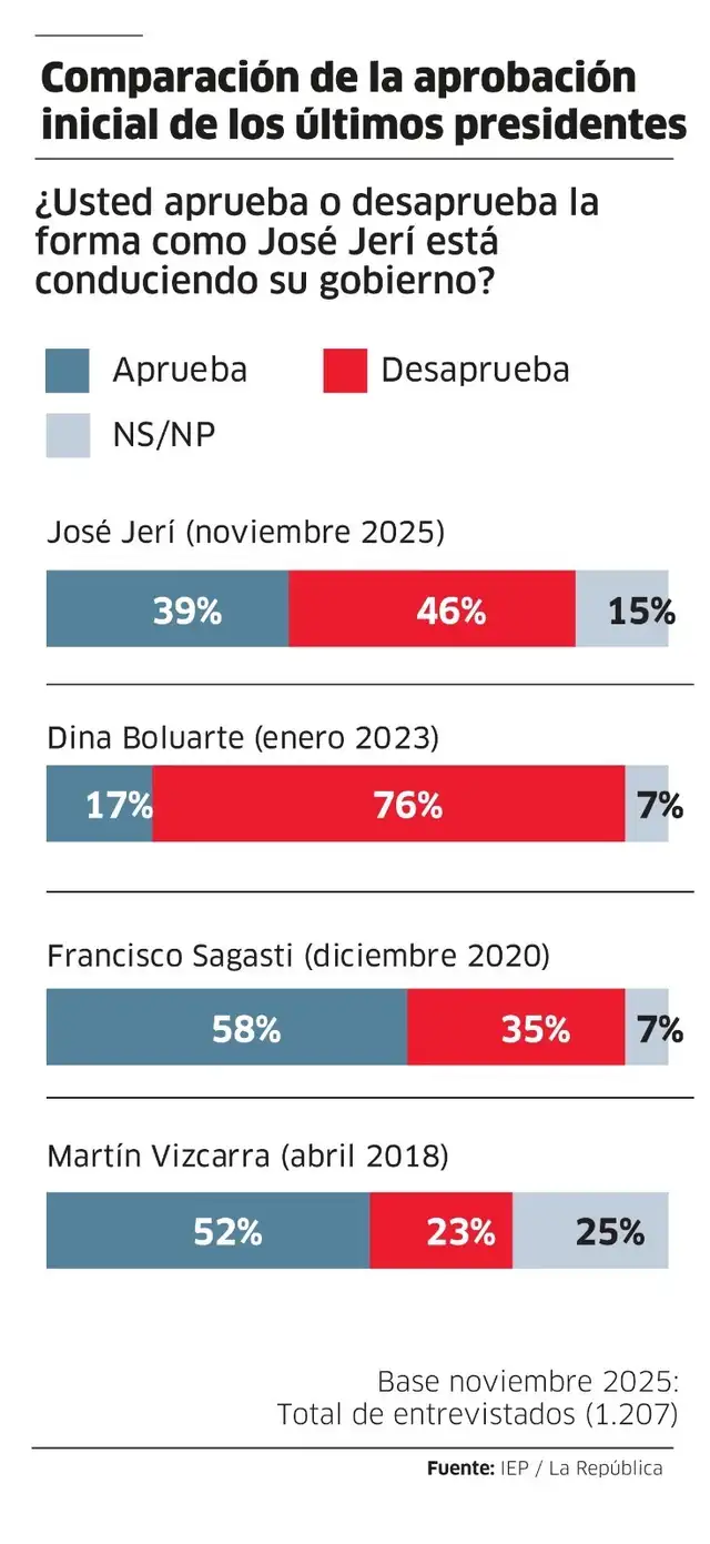   Comparison of the initial approval of the last presidents, according to IEP 