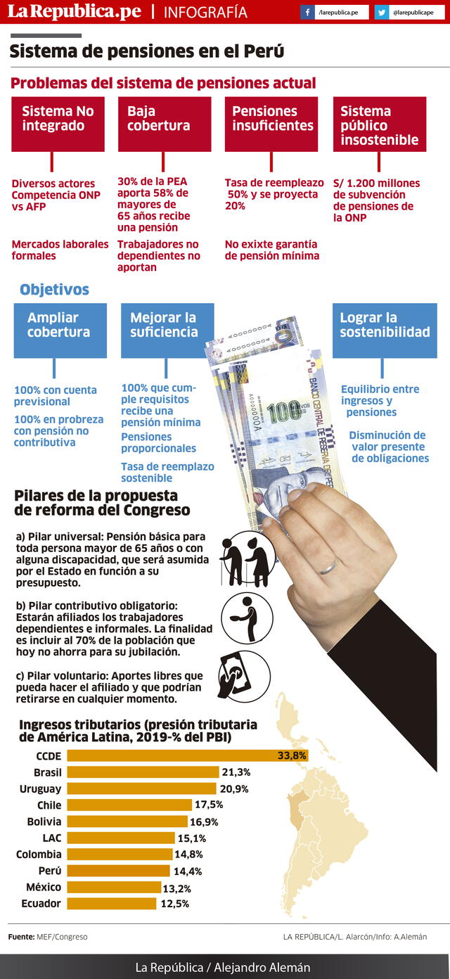 Sistema de pensiones en el Perú