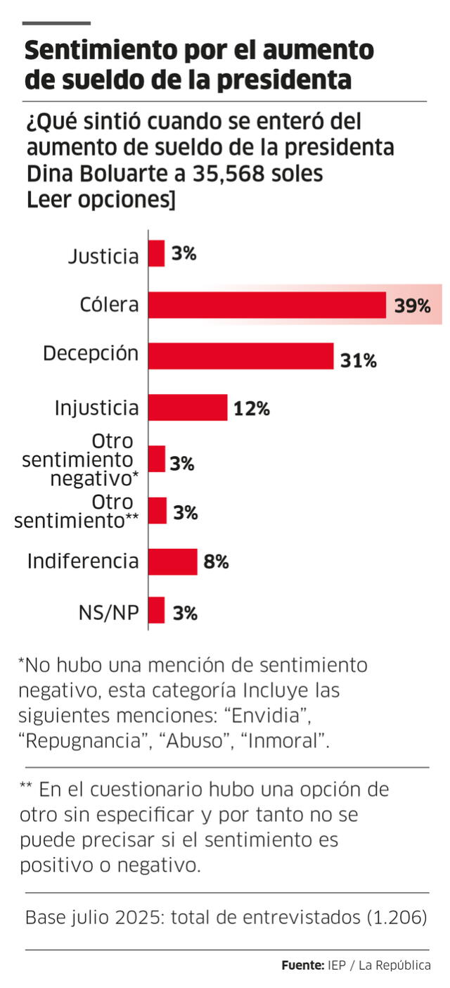Mayoría de peruanos rechaza aumento salarial de la presidenta. Foto: Ricardo Cervera/La República   