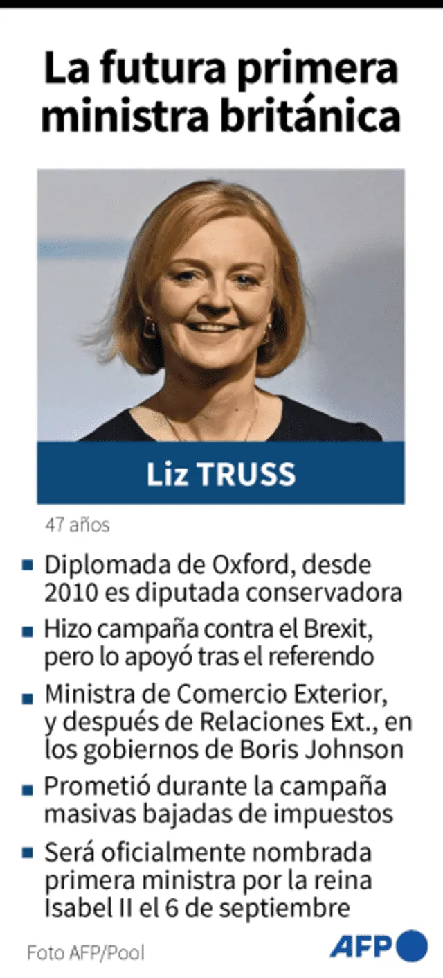 Perfil de Liz Truss, la nueva primera ministra de Reino Unido. Foto: AFP