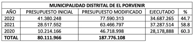 Cuadro comparativo de presupuestos. Fuente: PerúCheck
