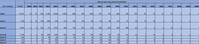 El número de fallecimientos en la región del sur central. Tabla: elaboración LR con base en el informe final del CVR    