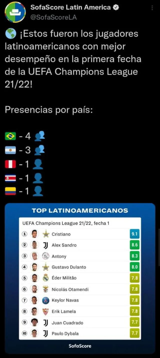 Gustavo Dulanto es uno de los mejores jugadores latinoamericanos en la primera fecha de Champions League. Foto: captura de Twitter